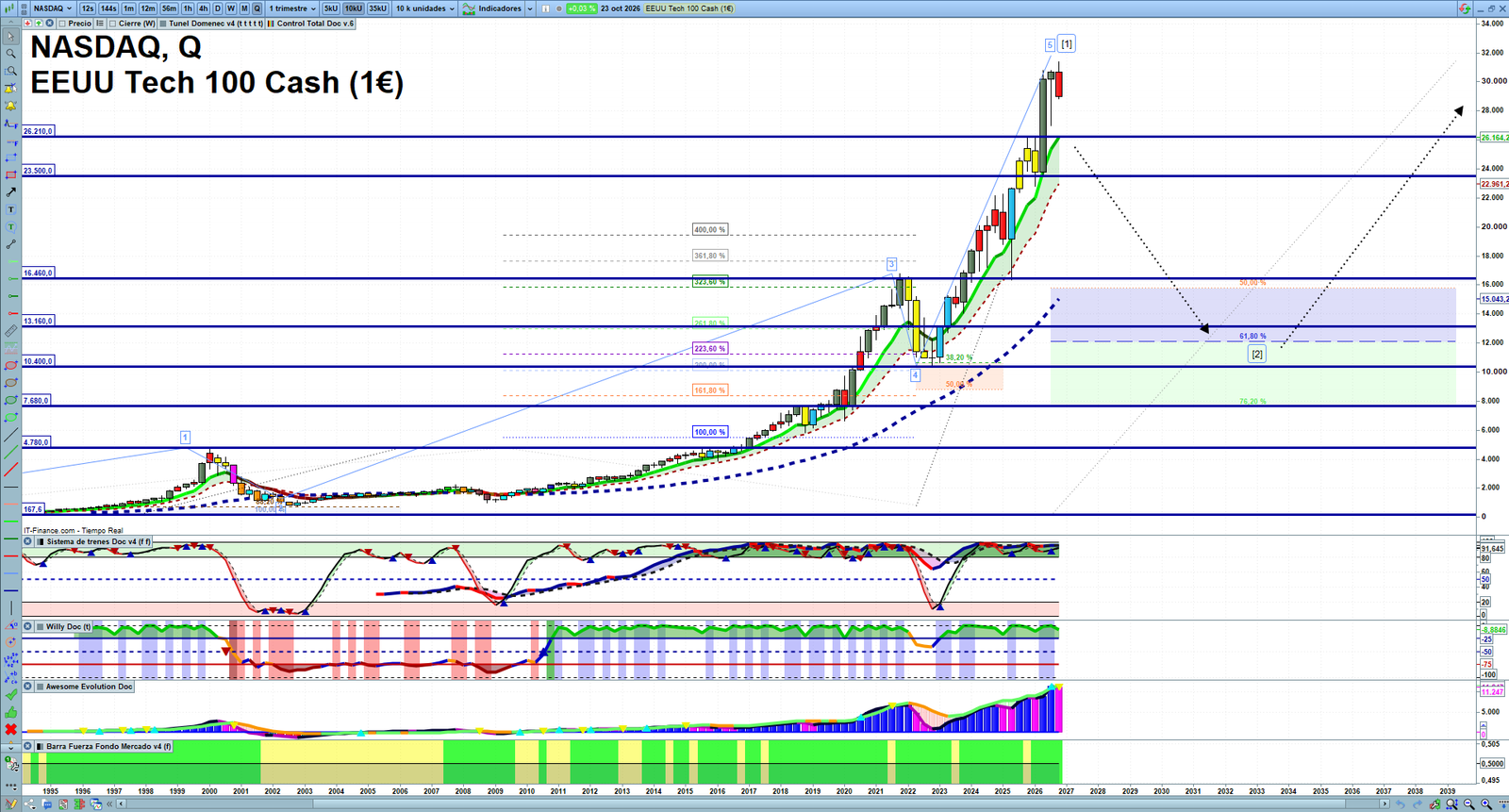 Nasdaq quarterly technical analysis chart showing US technology index market structure, Elliott Wave context and key reaction levels